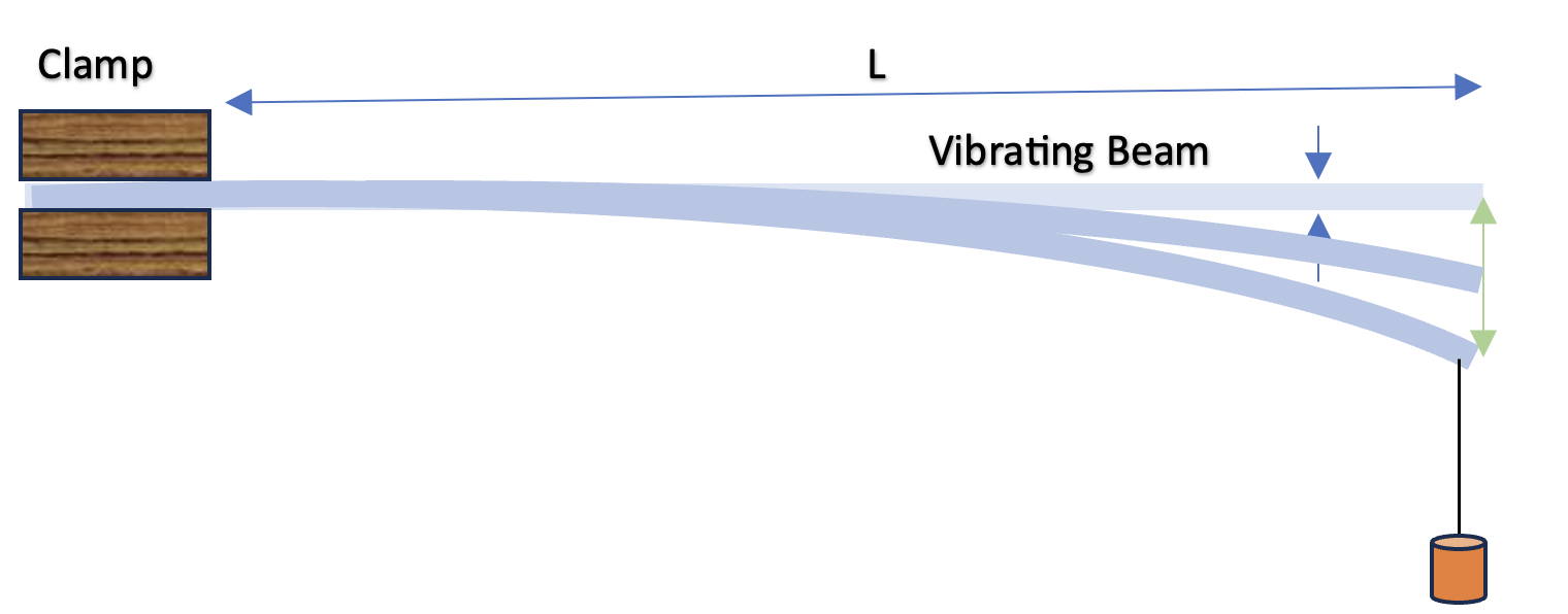 Experimental setup showing rectangular beam supported on two knife edges with measurement points for dimensions and vibration nodes representation