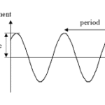 Displacement of SHM
