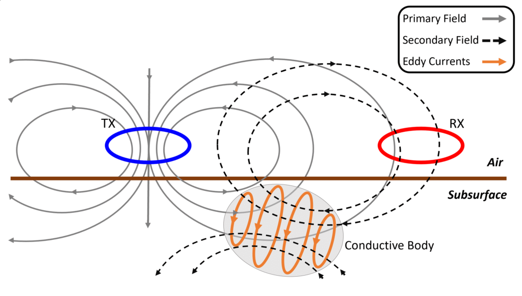 Static Electromagnetic Induction
