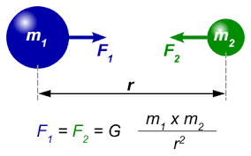 Gravitational Law