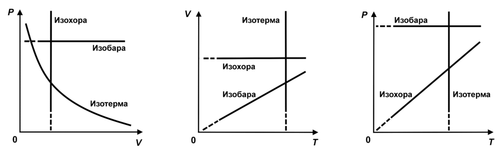 Isochoric process