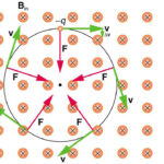 Motion of Charged Particle In Magnetic Field