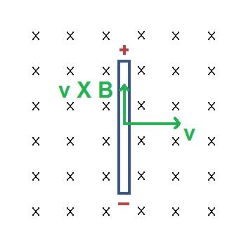 Motion of conductor in magnetic field