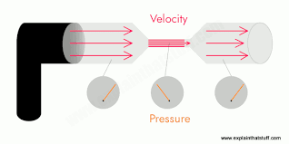 Pressure and density