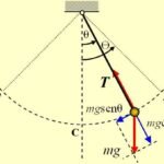 Simple pendulum