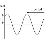 Time period of SHM