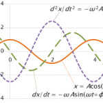 Velocity of SHM