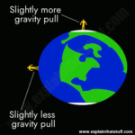 acceleration due to gravity