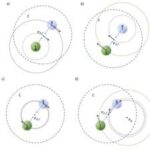 energy of rotational motion