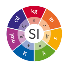 fundamental and derived units