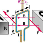 Torque on a Current Carrying Conductor, magnetic effect of current