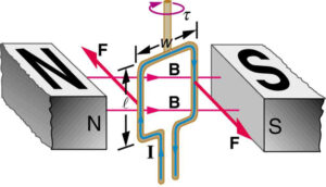 Torque on a Current Carrying Conductor, magnetic effect of current